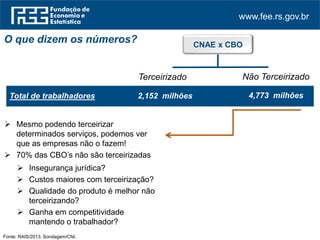 www.fee.rs.gov.br
O que dizem os números?
Terceirizado Não Terceirizado
Total de trabalhadores 2,152 milhões 4,773 milhões
Fonte: RAIS/2013. Sondagem/CNI.
CNAE x CBO
 Mesmo podendo terceirizar
determinados serviços, podemos ver
que as empresas não o fazem!
 70% das CBO’s não são terceirizadas
 Insegurança jurídica?
 Custos maiores com terceirização?
 Qualidade do produto é melhor não
terceirizando?
 Ganha em competitividade
mantendo o trabalhador?
 