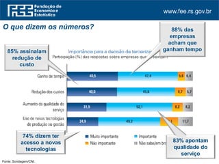 www.fee.rs.gov.br
O que dizem os números?
Fonte: Sondagem/CNI.
85% assinalam
redução de
custo
88% das
empresas
acham que
ganham tempo
74% dizem ter
acesso a novas
tecnologias
83% apontam
qualidade do
serviço
 