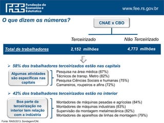 www.fee.rs.gov.br
O que dizem os números?
Terceirizado Não Terceirizado
Total de trabalhadores 2,152 milhões 4,773 milhões
Fonte: RAIS/2013. Sondagem/CNI.
CNAE x CBO
Pesquisa na área médica (87%)
Técnicos de transp. Metro (82%)
Pesquisa Ciências Sociais e humanas (75%)
Camareiros, roupeiros e afins (72%)
Montadores de máquinas pesadas e agrícolas (84%)
Montadores de máquinas industriais (83%)
Supervisão da montagem metalmecânica (82%)
Montadores de aparelhos de linhas de montagem (79%)
Algumas atividades
são específicas nas
capitais
 58% dos trabalhadores terceirizados estão nas capitais
Boa parte da
terceirização no
interior tem relação
com a indústria
 42% dos trabalhadores terceirizados estão no interior
 