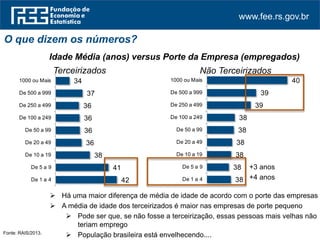 www.fee.rs.gov.br
38
38
38
38
38
38
39
39
40
De 1 a 4
De 5 a 9
De 10 a 19
De 20 a 49
De 50 a 99
De 100 a 249
De 250 a 499
De 500 a 999
1000 ou Mais
42
41
38
36
36
36
36
37
34
De 1 a 4
De 5 a 9
De 10 a 19
De 20 a 49
De 50 a 99
De 100 a 249
De 250 a 499
De 500 a 999
1000 ou Mais
O que dizem os números?
Idade Média (anos) versus Porte da Empresa (empregados)
 Há uma maior diferença de média de idade de acordo com o porte das empresas
 A média de idade dos terceirizados é maior nas empresas de porte pequeno
 Pode ser que, se não fosse a terceirização, essas pessoas mais velhas não
teriam emprego
 População brasileira está envelhecendo....
Terceirizados Não Terceirizados
+3 anos
+4 anos
Fonte: RAIS/2013.
 