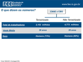 www.fee.rs.gov.br
O que dizem os números?
Terceirizado Não Terceirizado
Total de trabalhadores 2,152 milhões 4,773 milhões
Fonte: RAIS/2013. Sondagem/CNI.
CNAE x CBO
Idade Média 36 anos 39 anos
Sexo Homens (73%) Homens (60%)
 