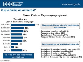www.fee.rs.gov.br
O que dizem os números?
Sexo x Porte da Empresa (empregados)
Terceirizados
(part. % das mulheres no emprego)
Camareiros, roupeiros e afins (91%)
Pesquisa na área médica (80%)
Operadores de Telemarketing (76%)
Pesquisa Ciências Sociais e humanas (65%)
Montadores de máquinas pesadas e agrícolas (1%)
Montadores de máquinas industriais (1%)
Montadores de motores e bobinas (1%)
Montadores de ventilação e refrigeração (1%)
Mecânicos de man. de máq. pesadas e agrícolas (1%)
No total, 27% dos terceirizados
são mulheres
Algumas atividades há maior participação
das mulheres
Fonte: RAIS/2013.
23%
14%
18%
23%
24%
23%
24%
25%
37%
De 1 a 4
De 5 a 9
De 10 a 19
De 20 a 49
De 50 a 99
De 100 a 249
De 250 a 499
De 500 a 999
1000 ou Mais
Pouca presença em atividades industriais
 