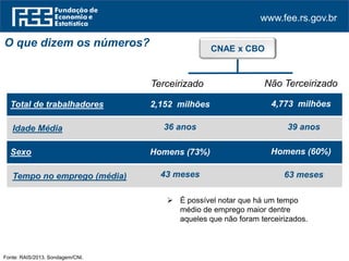 www.fee.rs.gov.br
O que dizem os números?
Terceirizado Não Terceirizado
Total de trabalhadores 2,152 milhões 4,773 milhões
Fonte: RAIS/2013. Sondagem/CNI.
CNAE x CBO
Idade Média 36 anos 39 anos
Sexo Homens (73%) Homens (60%)
Tempo no emprego (média) 43 meses 63 meses
 É possível notar que há um tempo
médio de emprego maior dentre
aqueles que não foram terceirizados.
 