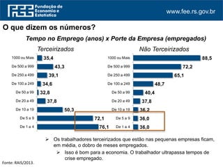 www.fee.rs.gov.br
76,1
72,1
50,3
37,8
32,8
34,6
39,1
43,3
35,4
De 1 a 4
De 5 a 9
De 10 a 19
De 20 a 49
De 50 a 99
De 100 a 249
De 250 a 499
De 500 a 999
1000 ou Mais
36,0
36,0
36,2
37,8
40,4
48,7
65,1
72,2
88,5
De 1 a 4
De 5 a 9
De 10 a 19
De 20 a 49
De 50 a 99
De 100 a 249
De 250 a 499
De 500 a 999
1000 ou Mais
O que dizem os números?
Tempo no Emprego (anos) x Porte da Empresa (empregados)
Terceirizados Não Terceirizados
 Os trabalhadores terceirizados que estão nas pequenas empresas ficam,
em média, o dobro de meses empregados.
 Isso é bom para a economia. O trabalhador ultrapassa tempos de
crise empregado.
Fonte: RAIS/2013.
 
