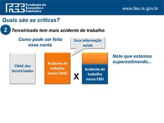 www.fee.rs.gov.br
Quais são as críticas?
Terceirizado tem mais acidente de trabalho
Como pode ser feita
essa conta
CNAE dos
terceirizados
Acidente de
trabalho
nessa CNAE
Note que estamos
superestimando...
Acidente de
trabalho
nessa CBO
Essa informação
existe
X
2
 