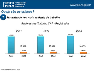 www.fee.rs.gov.br
Quais são as críticas?
Terceirizado tem mais acidente de trabalho
Acidentes de Trabalho CAT - Registrados
2011 2012 2013
543.889
50.613
Total CNAE
546.222
52.244
Total CNAE
559.081
54.118
Total CNAE
9,3% 9,6% 9,7%
Fonte: DATAPREV, CAT, SUB.
2
 