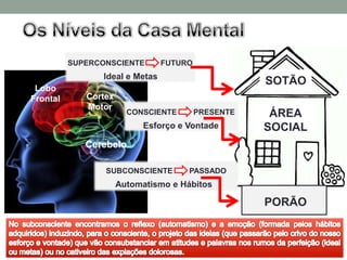 SUPERCONSCIENTE        FUTURO
                 Ideal e Metas
                                                     SOTÃO
 Lobo
Frontal      Cortex
             Motor
                        CONSCIENTE        PRESENTE    ÁREA
                            Esforço e Vontade        SOCIAL
             Cerebelo

                 SUBCONSCIENTE        PASSADO
                      Automatismo e Hábitos

                                                     PORÃO
 
