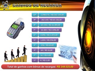 10º   1.048.576 / R$:262.144,00

                    9º     262.144 / R$:65.536,00

                    8º     65.536 / R$:16.384,00

                    7º    16.384 / R$:4.096,00

                    6º    4.096 / R$:1.024,00

                    5º    1.024 / R$:256,00

                    4º    256 / R$:64,00

                    3º    64 / R$:16,00

                    2º    16 / R$:4,00

                    1º    4 / R$:1,00


Total de ganhos com bônus de recargas: R$ 349.525,00   10
 