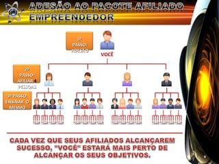 1º
                 PASSO:
                 ADESÃO
                          VOCÊ

        2º
      PASSO:
     AFILIAR 4
     PESSOAS
 3º PASSO:
ENSINAR O
  MESMO




                                 6
 