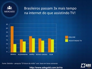 Fonte: Deloitte – pesquisa “O futuro da mídia” com base em horas semanais
Brasileiros passam 3x mais tempo
na internet do que assistindo TV!MERCADO
http://www.adsgold.com.br/rio
 