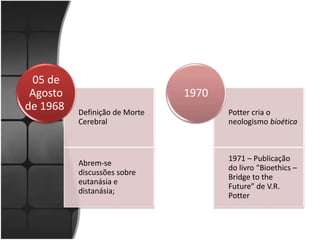 Definição de Morte 
Cerebral 
Abrem-se 
discussões sobre 
eutanásia e 
distanásia; 
05 de 
Agosto 
de 1968 
Potter cria o 
neologismo bioética 
1971 – Publicação 
do livro “Bioethics – 
Bridge to the 
Future” de V.R. 
Potter 
1970 
 