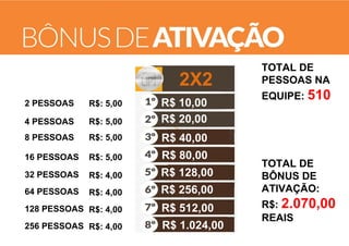 2X2
2 PESSOAS

R$: 5,00

4 PESSOAS

R$: 5,00

R$ 10,00
R$ 20,00

8 PESSOAS

R$: 5,00
R$: 5,00

R$ 80,00

32 PESSOAS

R$: 4,00

R$ 128,00

64 PESSOAS

R$: 4,00

R$ 256,00

128 PESSOAS R$: 4,00

R$ 512,00

256 PESSOAS R$: 4,00

R$ 1.024,00

EQUIPE: 510

R$ 40,00

16 PESSOAS

TOTAL DE
PESSOAS NA

TOTAL DE
BÔNUS DE
ATIVAÇÃO:
R$: 2.070,00
REAIS

 