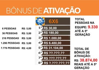 6X6
6 PESSOAS

R$: 5,00

36 PESSOAS

R$: 5,00

R$ 30,00
R$ 180,00

216 PESSOAS

R$: 5,00

R$ 6.480,00

7.776 PESSOAS R$: 4,00

R$ 31.104,00

EQUIPE: 9.330
ATÉ A 5ª
GERAÇÃO

R$ 1.080,00

1.296 PESSOAS R$: 5,00

TOTAL
PESSOAS NA

R$ ??.???,??
R$ ???.???,??
R$ ?.???.???,??

TOTAL DE
BÔNUS DE
ATIVAÇÃO:
R$: 38.874,00
REAIS ATÉ A 5ª
GERAÇÃO

 