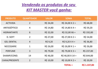Vendendo os produtos de seu
KIT MASTER você ganha:
PRODUTO

QUANTIDADE

VALOR

SOMA

TOTAL

ACTIVIDA

2

R$ 34,00

R$ 34,00 X 2 =

R$ 68,00

ANTISSÉPTICO

4

R$ 14,80

R$ 14,80 X 4 =

R$ 59,20

HIDRANTANTE

6

R$ 32,00

R$ 32,00 X6 =

R$ 192,00

D. SOFT

2

R$ 27,00

R$ 27,00 X 2 =

R$ 54,00

GEL DENTAL

4

R$ 9,20

R$ 9,20 X 4 =

R$ 36,80

NECESSARIE

1

R$ 26,00

R$ 26,00 X 1 =

R$ 26,00

PERFUME

3

R$ 79,00

R$ 79,00 X 3 =

R$ 237,00

SHAMP/COND.

14

R$ 46,00

R$ 46,00 X 14 =

R$ 644,00

CAIXA/PRESENTE

2

R$ 10,00

R$ 10,00 X 2 =

R$ 20,00

TOTAL =

R$ 1.337,00

 