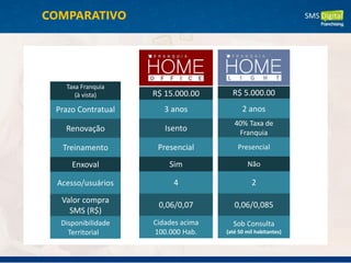 COMPARATIVO
Valor compra
SMS (R$)
Disponibilidade
Territorial
Acesso/usuários
Enxoval
0,06/0,07
Cidades acima
100.000 Hab.
4
Sim
Renovação
Treinamento
Prazo Contratual
Taxa Franquia
(à vista)
Isento
Presencial
3 anos
R$ 15.000.00
0,06/0,085
Sob Consulta
(até 50 mil habitantes)
2
Não
40% Taxa de
Franquia
Presencial
2 anos
R$ 5.000.00
 