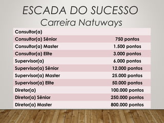 Carreira Natuways
Consultor(a)
Consultor(a) Sênior 750 pontos
Consultor(a) Master 1.500 pontos
Consultor(a) Elite 3.000 pontos
Supervisor(a) 6.000 pontos
Supervisor(a) Sênior 12.000 pontos
Supervisor(a) Master 25.000 pontos
Supervisor(a) Elite 50.000 pontos
Diretor(a) 100.000 pontos
Diretor(a) Sênior 250.000 pontos
Diretor(a) Master 800.000 pontos
ESCADA DO SUCESSO
 