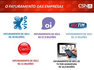 O FATURAMENTO DAS EMPRESAS




FATURAMENTO DE 2011   FATURAMENTO DE 2011     FATURAMENTO DE 2011
    R$ 30 BILHÕES        R$ 27,9 BILHÕES          R$ 17 BILHÕES




      FATURAMENTO DE 2011           FATURAMENTO DE 2011 DE
          R$ 11 BILHÕES                TV POR ASSINATURA
                                         R$ 16,9 BILHÕES
 