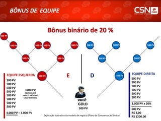 BÔNUS DE EQUIPE


                                            Bônus binário de 20 %
500 PV



         500 PV              500 PV 500 PV                       500 PV         500 PV                    500 PV                   500 PV




                  500 PV                            500 PV                                  500 PV                     500 PV




                                                                                                                      EQUIPE DIREITA
     EQUIPE ESQUERDA               500 PV                    E                     D                         500 PV
                                                                                                                      500 PV
     500 PV
                                                                                                                      500 PV
     500 PV
                                                                                                                      500 PV
     500 PV
                    1000 PV                                                                                           500 PV
     500 PV         ACUMULADO                                                                                         500 PV
     500 PV       PARA O PRÓXIMO
                   CICLO SEMANAL                                                                                      500 PV
     500 PV                                                            você
     500 PV                                                               GOLD                                        3.000 PV x 20%
     500 PV
                                                                          500 PV                                      600 PV
    4.000 PV – 3.000 PV                                                                                               R$ 2,00
                                       Explicação ilustrativa do modelo de negócio (Plano de Compensação Binário)
                                                                                                                      R$ 1200.00
 
