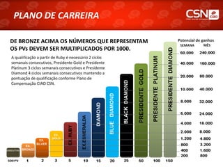 PLANO DE CARREIRA

DE BRONZE ACIMA OS NÚMEROS QUE REPRESENTAM
OS PVs DEVEM SER MULTIPLICADOS POR 1000.
A qualificação a partir de Ruby é necessário 2 ciclos
semanais consecutivos, Presidente Gold e Presidente
Platinum 3 ciclos semanais consecutivos e Presidente
Diamond 4 ciclos semanais consecutivos mantendo a
pontuação de qualificação conforme Plano de
Compensação CIAO CSN.
 