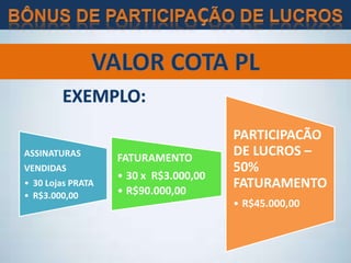ASSINATURAS
VENDIDAS
• 30 Lojas PRATA
• R$3.000,00
FATURAMENTO
• 30 x R$3.000,00
• R$90.000,00
PARTICIPACÃO
DE LUCROS –
50%
FATURAMENTO
• R$45.000,00
 