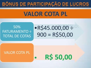 •R$45.000,00 ÷
900 = R$50,00
50%
FATURAMENTO ÷
TOTAL DE COTAS
• R$ 50,00
VALOR COTA PL
 