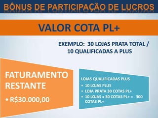 LOJAS QUALIFICADAS PLUS
• 10 LOJAS PLUS
• LOJA PRATA 30 COTAS PL+
• 10 LOJAS x 30 COTAS PL+ = 300
COTAS PL+
FATURAMENTO
RESTANTE
•R$30.000,00
 