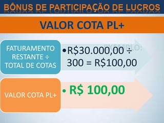 •R$30.000,00 ÷
300 = R$100,00
FATURAMENTO
RESTANTE ÷
TOTAL DE COTAS
• R$ 100,00VALOR COTA PL+
 
