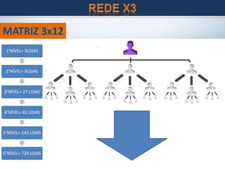 1°NÍVEL= 3LOJAS
2°NÍVEL= 9LOJAS
3°NÍVEL= 27 LOJAS
4°NÍVEL= 81 LOJAS
5°NÍVEL= 243 LOJAS
6°NÍVEL= 729 LOJAS
 