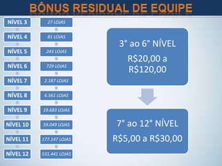 NÍVEL 3
NÍVEL 4
NÍVEL 5
NÍVEL 6
NÍVEL 7
NÍVEL 8
NÍVEL 9
NÍVEL 10
NÍVEL 11
NÍVEL 12
27 LOJAS
81 LOJAS
243 LOJAS
729 LOJAS
2.187 LOJAS
6.561 LOJAS
19.683 LOJAS
59.049 LOJAS
177.147 LOJAS
531.441 LOJAS
3° ao 6° NÍVEL
R$20,00 a
R$120,00
7° ao 12° NÍVEL
R$5,00 a R$30,00
 