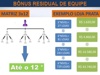 3°NÍVEL=
27 LOJAS
4°NÍVEL=
81 LOJAS
5°NÍVEL=
243 LOJAS
6°NÍVEL=
729 LOJAS
R$ 1.620,00
R$ 4.860,00
R$ 14.580,00
R$ 43.740,00
 