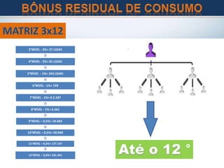 3°NÍVEL - 2%= 27 LOJAS
4°NÍVEL - 2%= 81 LOJAS
5°NÍVEL - 1%= 243 LOJAS
6°NÍVEL - 1%= 729
7°NÍVEL - 1%= 0 2.187
8°NÍVEL - 1%= 6.561
9°NÍVEL – 0,5%= 19.683
10°NÍVEL – 0,5%= 59.049
11°NÍVEL – 0,5%= 177.147
12°NÍVEL – 0,5%= 531.441
 