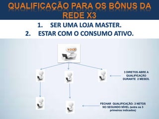 3 DIRETOS ABRE A
QUALIFICAÇÃO
DURANTE 2 MESES.
FECHAR QUALIFICAÇÃO: 2 NETOS
NO SEGUNDO NÍVEL (entre os 3
primeiros indicados)
 