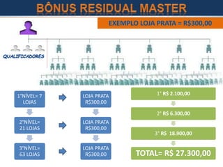 1°NÍVEL= 7
LOJAS
2°NÍVEL=
21 LOJAS
3°NÍVEL=
63 LOJAS
1° R$ 2.100,00
2° R$ 6.300,00
3° R$ 18.900,00
TOTAL= R$ 27.300,00
LOJA PRATA
R$300,00
LOJA PRATA
R$300,00
LOJA PRATA
R$300,00
 