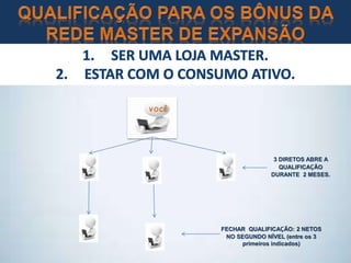 3 DIRETOS ABRE A
QUALIFICAÇÃO
DURANTE 2 MESES.
FECHAR QUALIFICAÇÃO: 2 NETOS
NO SEGUNDO NÍVEL (entre os 3
primeiros indicados)
 