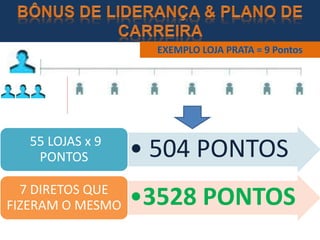 • 504 PONTOS55 LOJAS x 9
PONTOS
•3528 PONTOS7 DIRETOS QUE
FIZERAM O MESMO
 