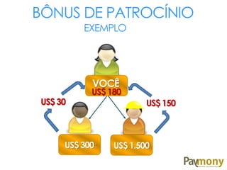 BÔNUS DE PATROCÍNIO
VOCÊ
US$ 300 US$ 1.500
US$ 180
US$ 30
EXEMPLO
US$ 150
 