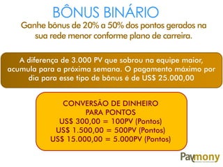 BÔNUS BINÁRIO
Ganhe bônus de 20% a 50% dos pontos gerados na
sua rede menor conforme plano de carreira.
A diferença de 3.000 PV que sobrou na equipe maior,
acumula para a próxima semana. O pagamento máximo por
dia para esse tipo de bônus é de US$ 25.000,00
CONVERSÃO DE DINHEIRO
PARA PONTOS
US$ 300,00 = 100PV (Pontos)
US$ 1.500,00 = 500PV (Pontos)
US$ 15.000,00 = 5.000PV (Pontos)
 