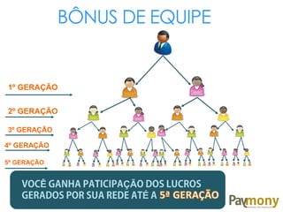 BÔNUS DE EQUIPE
1º GERAÇÃO
2º GERAÇÃO
3º GERAÇÃO
4º GERAÇÃO
5º GERAÇÃO
Ê ÇÃ
É
 