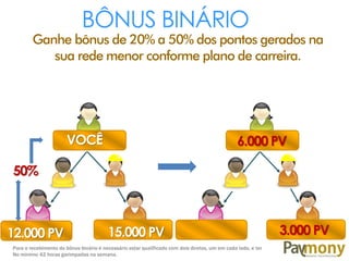 BÔNUS BINÁRIO

Ganhe bônus de 20% a 50% dos pontos gerados na
sua rede menor conforme plano de carreira.

VOCÊ

6.000 PV

50%

12.000 PV

15.000 PV

Para o recebimento do bônus binário é necessário estar qualificado com dois diretos, um em cada lado, e ter
No mínimo 42 horas garimpadas na semana.

3.000 PV

 