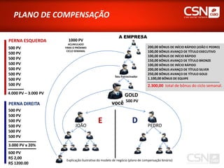 PLANO DE COMPENSAÇÃO

                                                          A EMPRESA
PERNA ESQUERDA          1000 PV
                        ACUMULADO
500 PV                PARA O PRÓXIMO                                          200,00 BÔNUS DE INÍCIO RÁPIDO (JOÃO E PEDRO)
500 PV
                       CICLO SEMANAL                                          100,00 BÔNUS AVANÇO DE TÍTULO EXECUTIVO
                                                                              100,00 BÔNUS DE INÍCIO RÁPIDO
500 PV                                                                        150,00 BÔNUS AVANÇO DE TÍTULO BRONZE
500 PV                                                                        100,00 BÔNUS DE INÍCIO RÁPIDO
500 PV                                                                        200,00 BÔNUS AVANÇO DE TÍTULO SILVER
500 PV                                                 Seu Patrocinador
                                                                              250,00 BÔNUS AVANÇO DE TÍTULO GOLD
500 PV                                                                        1.100,00 BÔNUS DE EQUIPE
500 PV                                                                        2.300,00 total de bônus do ciclo semanal.
4.000 PV – 3.000 PV                                           GOLD
                                                               500 PV
PERNA DIREITA                                        você
500 PV
500 PV
500 PV
                            JOÃO
                                            E                      D          PEDRO
500 PV
500 PV
500 PV
3.000 PV x 20%
600 PV
R$ 2,00               Explicação ilustrativa do modelo de negócio (plano de compensação binário)
R$ 1200.00
 