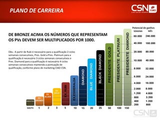PLANO DE CARREIRA


DE BRONZE ACIMA OS NÚMEROS QUE REPRESENTAM
OS PVs DEVEM SER MULTIPLICADOS POR 1000.

Obs.: A partir de Rubi é necessário para a qualificação 2 ciclos
semanais consecutivos, Pres. Gold a Pres. Platinum para a
qualificação é necessário 3 ciclos semanais consecutivos e
Pres. Diamond para a qualificação é necessário 4 ciclos
semanais consecutivos mantendo a pontuação de
qualificação, conforme plano de marketing CIAO CSN.
 