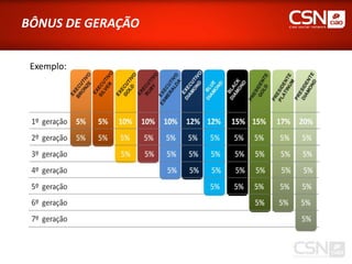 BÔNUS DE GERAÇÃO


 Exemplo:
 