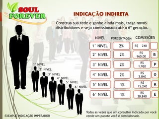 2° NIVEL
Construa sua rede e ganhe ainda mais, traga novos
distribuidores e seja comissionado até o 6º geração.
1° NIVEL
2° NIVEL
3° NIVEL
4° NIVEL
5° NIVEL
6° NIVEL
Todas as vezes que um consultor indicado por você
vende um pacote você é comissionado.
2%
3° NIVEL 2%
4° NIVEL 2%
5° NIVEL 1%
6° NIVEL 1%
R$
960,00
R$
1.920
R$
3.840
R$
15.240
R$
30.840
NIVEL PORCENTAGEM COMISSÕES
EXEMPLO INDICAÇÃO IMPERADOR
B
P
O
R
E
1° NIVEL 2% R$ 240
 
