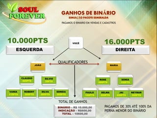 ESQUERDA DIREITA
10.000PTS 16.000PTSVOCÊ
JOÃO
QUALIFICADORES
MARIA
ROSE
200PTS
PAULO
100PTS
SONIA
100PTS
SELMA
220PTS
JAI
220PTS
NEYMAR
305PTS
SILVIO
35PTS
CLAUDIO
305PTS
VANIA
115PTS
ROBERT
305PTS
SILVA
305PTS
EDNEIA
305PTS
JOÃO
BINÁRIO – R$ 10.000,00
INDICAÇÃO – R$600,00
TOTAL – 10600,00
TOTAL DE GANHOS
PAGAMOS O BINARIO EM VENDAS E CADASTROS
PAGAMOS DE 30% ATÉ 100% DA
PERNA MENOR DO BINÁRIO
 