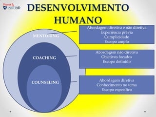 Powered by
             DESENVOLVIMENTO
                 HUMANO
                          Abordagem diretiva e não diretiva
                                Experiência prévia
             MENTORING            Cumplicidade
                                  Escopo amplo

                              Abordagem não diretiva
             COACHING           Objetivos focados
                                 Escopo definido



                                Abordagem diretiva
             COUNSELING
                               Conhecimento no tema
                                 Escopo específico
 