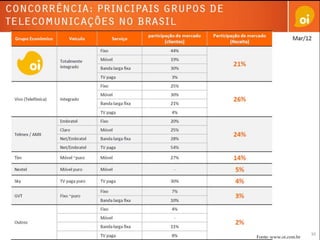 Material Interno e
Fonte: www.oi.com.br
 