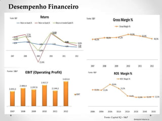 Desempenho Financeiro




                        Fonte: Capital IQ – S&P
                                                  Material Interno e
 