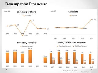 Desempenho Financeiro




                        Fonte: Capital IQ – S&P
                                                  Material Interno e
 