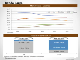 Banda Larga
                                Market Share - Usuários
    45.0%
    40.0%
                                                      Oi   Net    Telefônica     GVT           Outras
    35.0%
    30.0%
    25.0%
    20.0%
    15.0%
    10.0%
     5.0%
     0.0%

   Fonte: Teleco       2008   2009             2010        2011                2012


                                Velocidade da OI vs GVT




Fonte: www.gvt.combr
                                           6                                   Material Interno e
 