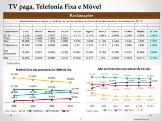 TV paga, Telefonia Fixa e Móvel
                                                      Reclamações
                Apresenta-se a seguir o ranking de reclamações na Central de atendimento da Anatel em 2013.



Operadoras        1T12     Abr/12   Mai/12   12-Jun    12-Jul      Ago/12          Set/12   Out/12   12-Nov      Dez/12            13-Jan

Oi Tv             1,539    2,682    2,907     2,711    3,112       3,375           3,041    3,648    3,289       2,857             3,493
TVA               1,514    1,446    1,895     1,865       -           -               -        -        -           -                 -
Sky               0,965    1,194    1,244     0,929    1,070       1,230           1,169    1,422    1,434       1,433             1,781
Telefônica        0,339    0,936    0,968     0,886     1,31       1,374           1,117    1,193    1,386       1,293             1,535

Via
                  0,654    0,851    0,892     0,766    0,801       0,969           0,785    0,759    0,783       0,706             0,889
Embratel
Net               0,493    0,656    0,696     0,634    0,782       0,777           0,65     0,658    0,609       0,570             0,740

  Fonte: Teleco




Fonte: Teleco                                                      Fonte: Teleco



                                                               7                                              Material Interno e
 